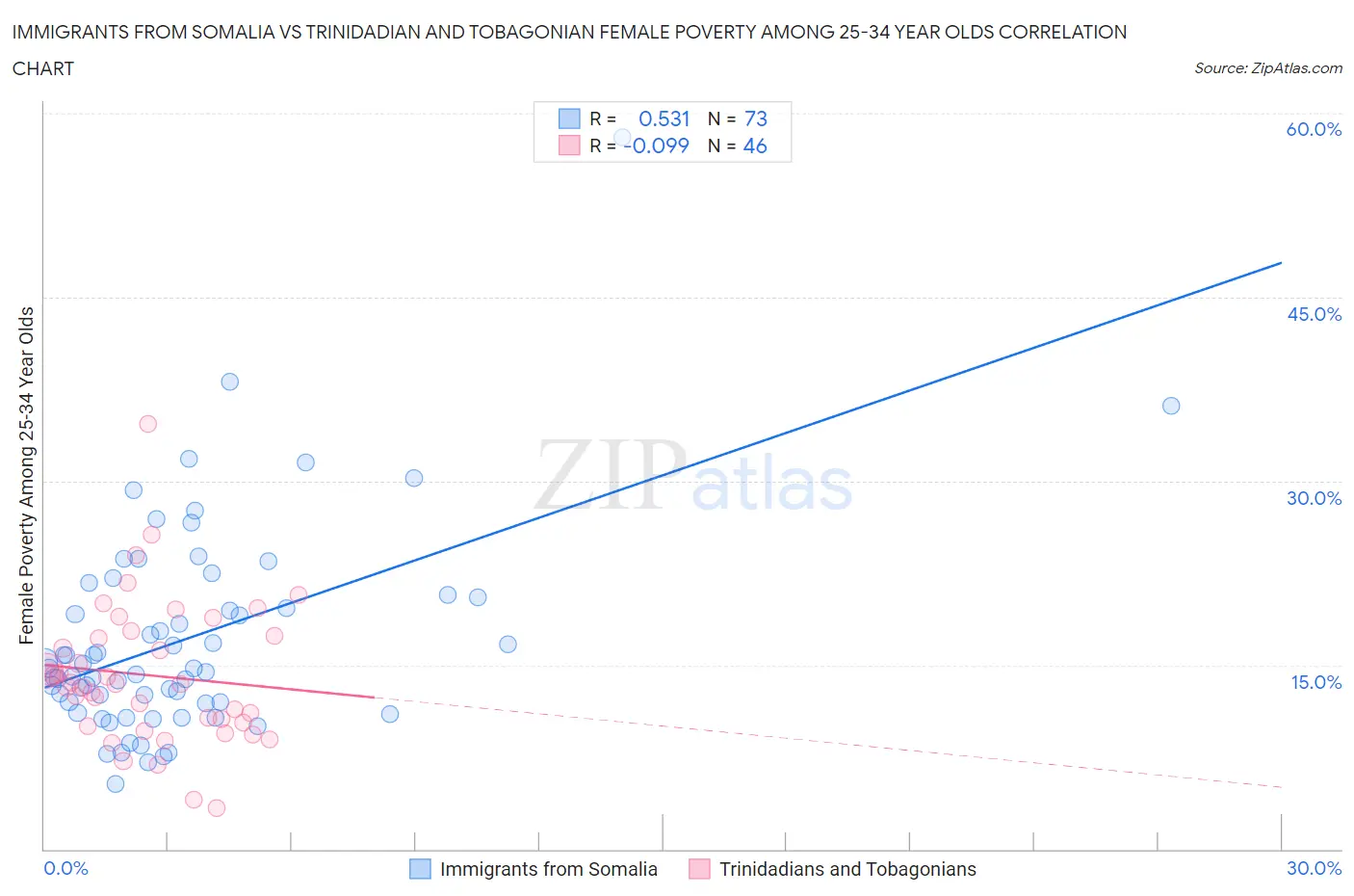 Immigrants from Somalia vs Trinidadian and Tobagonian Female Poverty Among 25-34 Year Olds