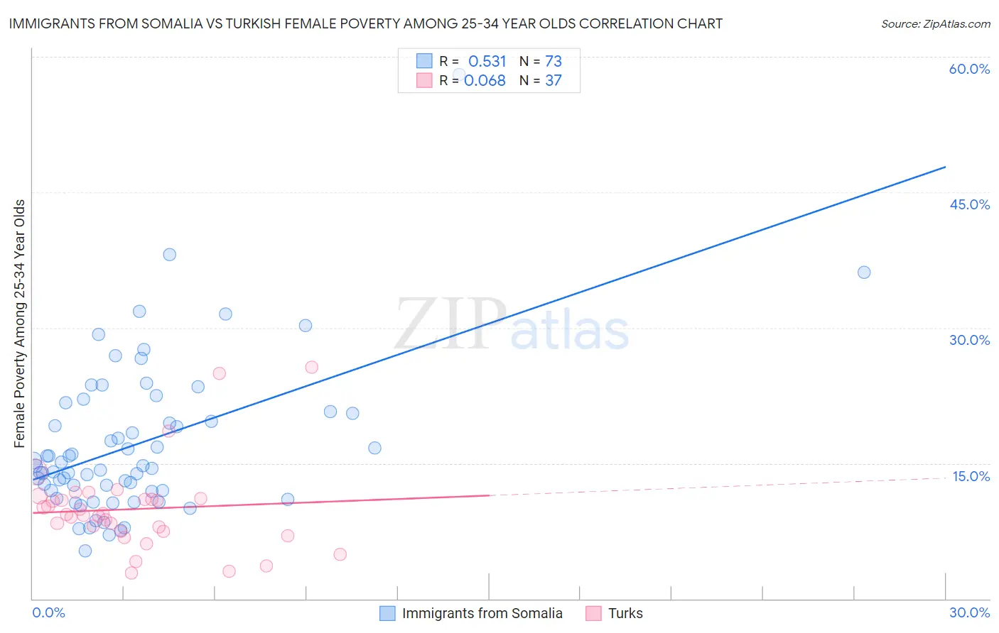 Immigrants from Somalia vs Turkish Female Poverty Among 25-34 Year Olds