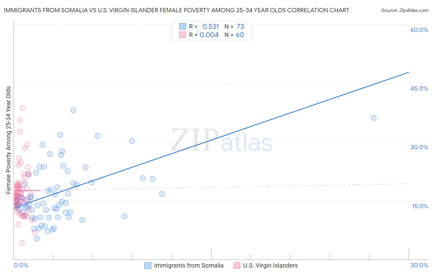 Immigrants from Somalia vs U.S. Virgin Islander Female Poverty Among 25-34 Year Olds