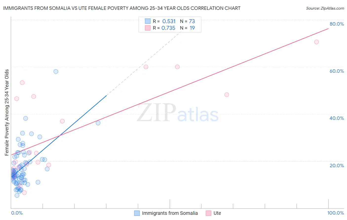 Immigrants from Somalia vs Ute Female Poverty Among 25-34 Year Olds