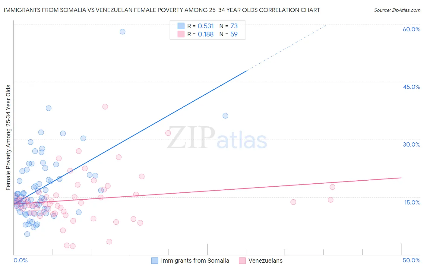 Immigrants from Somalia vs Venezuelan Female Poverty Among 25-34 Year Olds