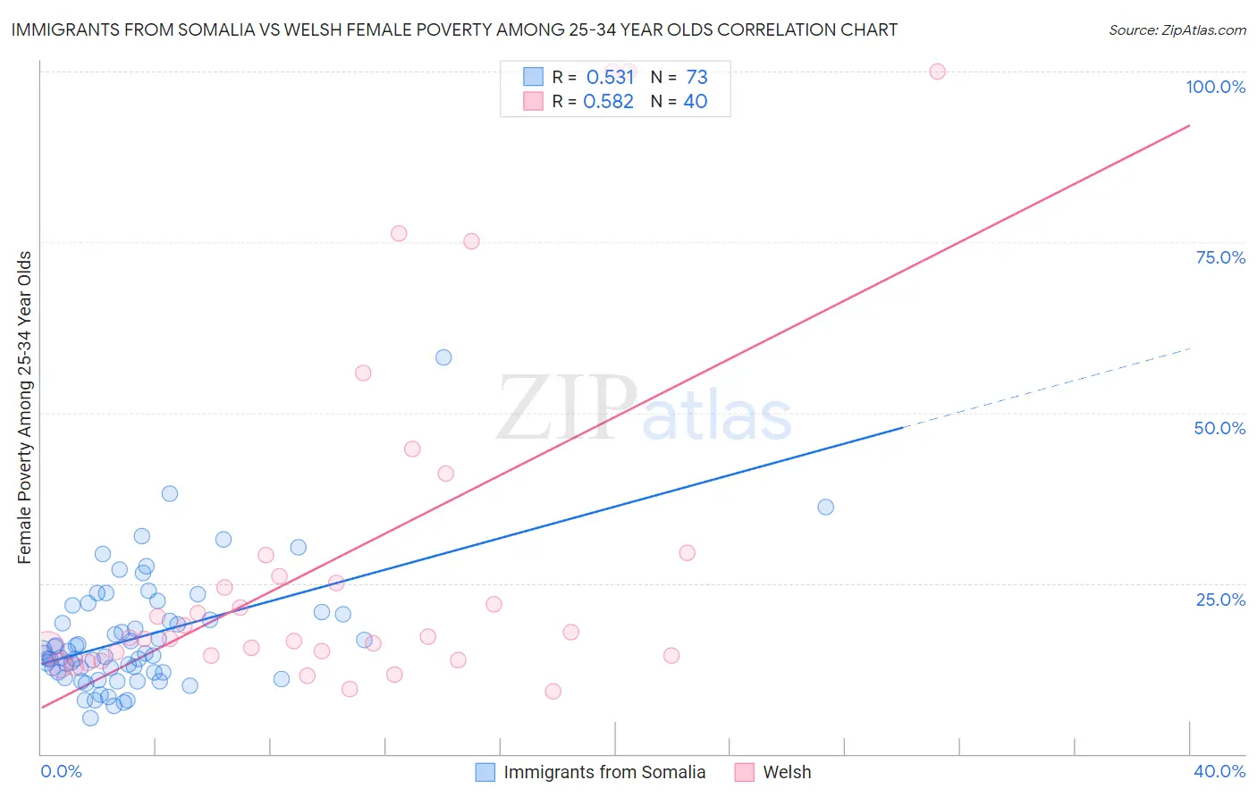 Immigrants from Somalia vs Welsh Female Poverty Among 25-34 Year Olds