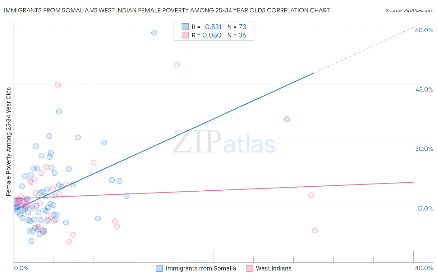 Immigrants from Somalia vs West Indian Female Poverty Among 25-34 Year Olds
