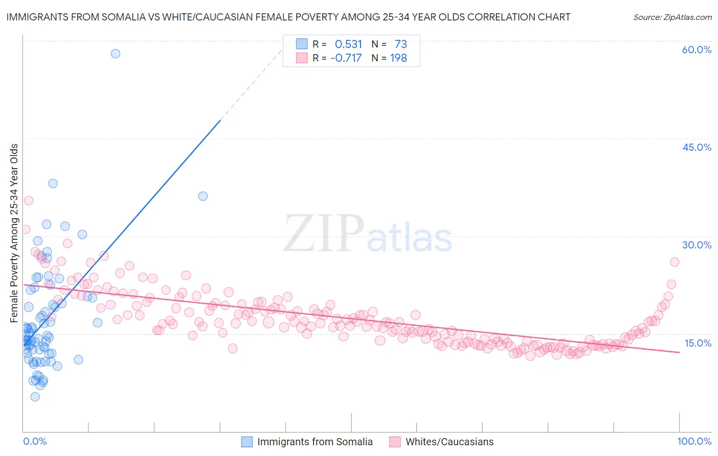 Immigrants from Somalia vs White/Caucasian Female Poverty Among 25-34 Year Olds