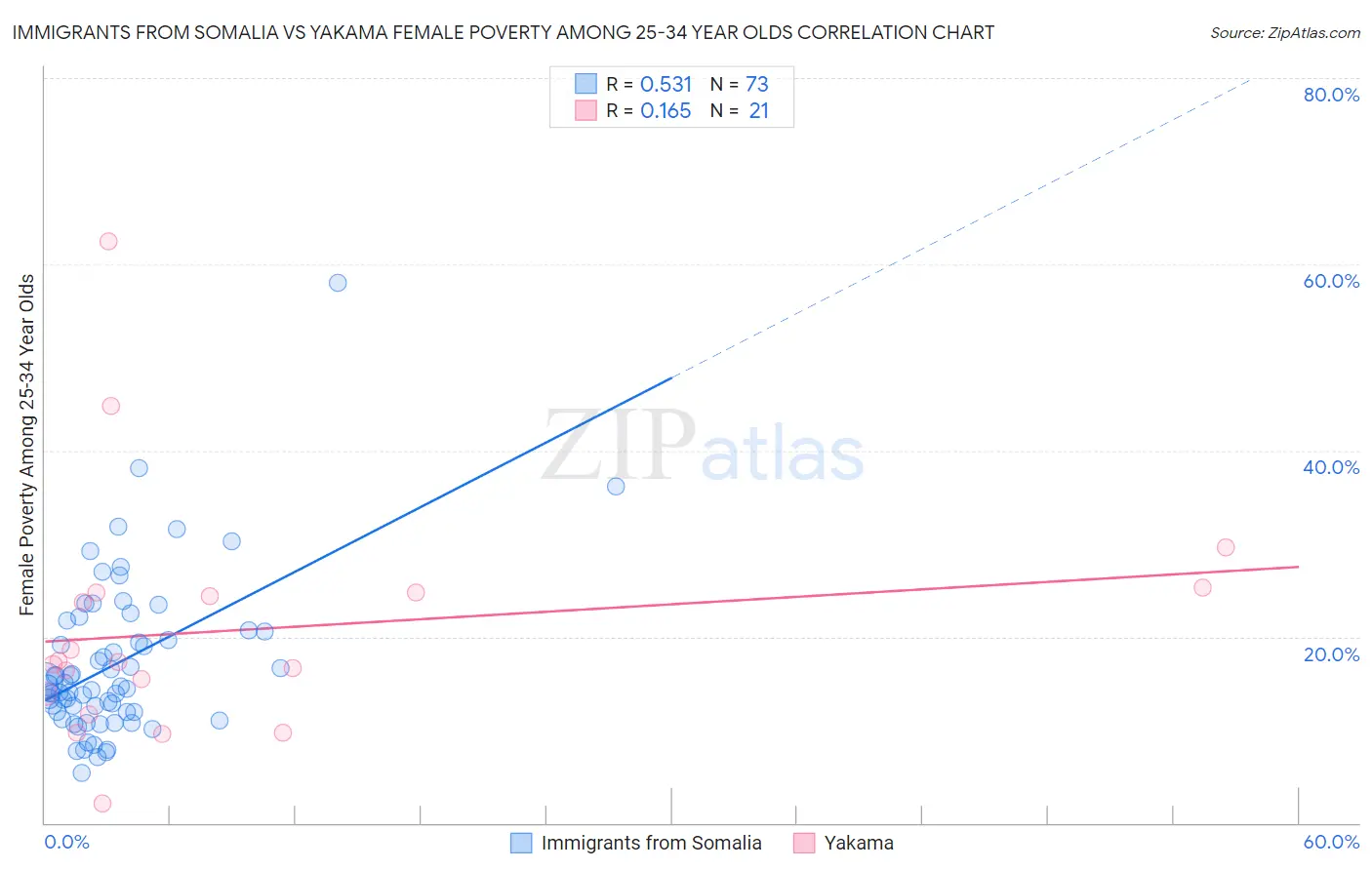 Immigrants from Somalia vs Yakama Female Poverty Among 25-34 Year Olds