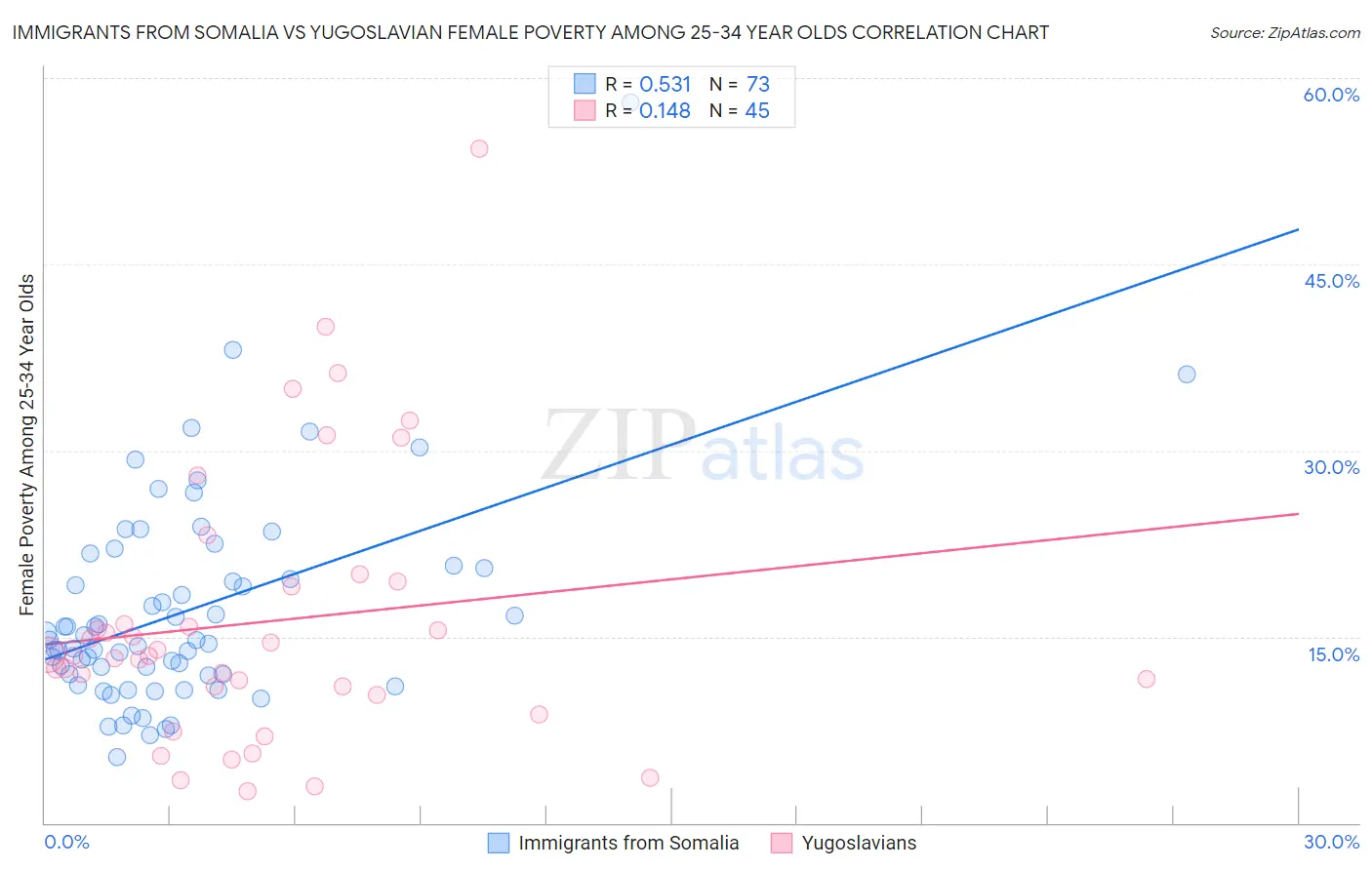 Immigrants from Somalia vs Yugoslavian Female Poverty Among 25-34 Year Olds