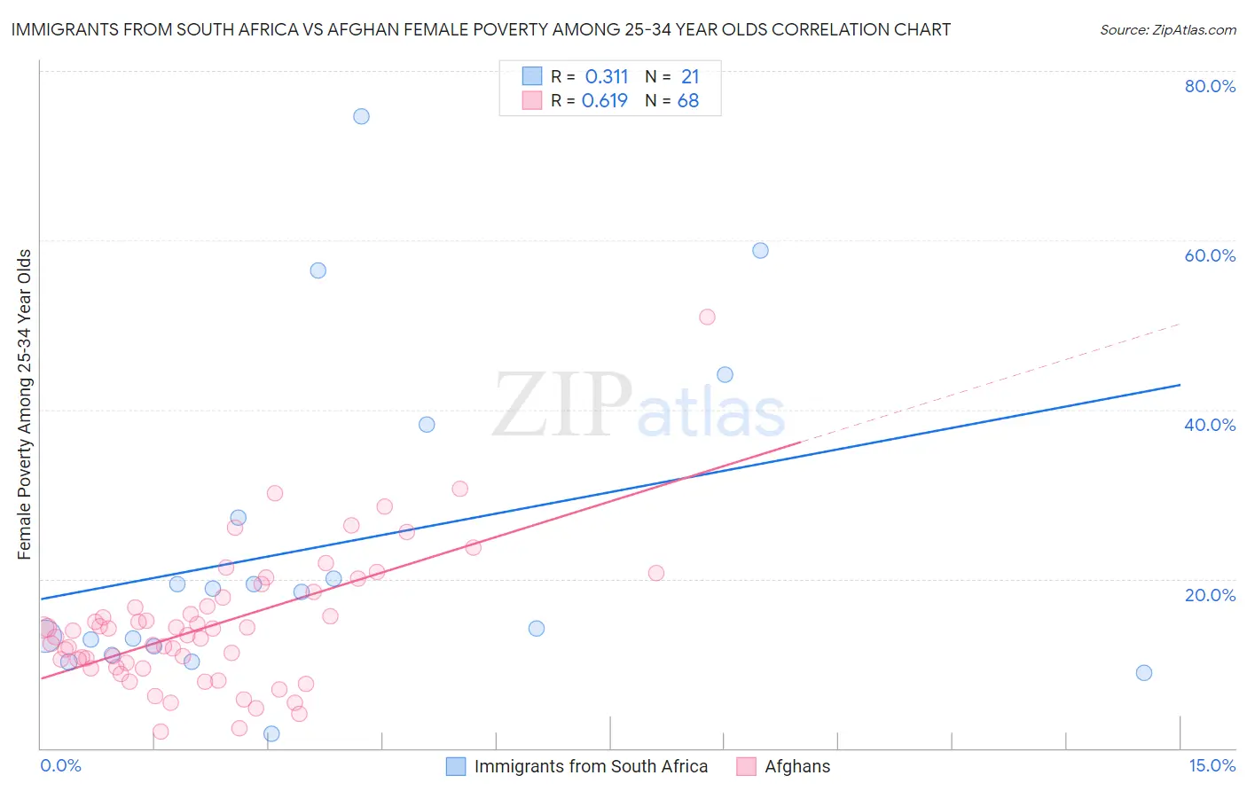 Immigrants from South Africa vs Afghan Female Poverty Among 25-34 Year Olds