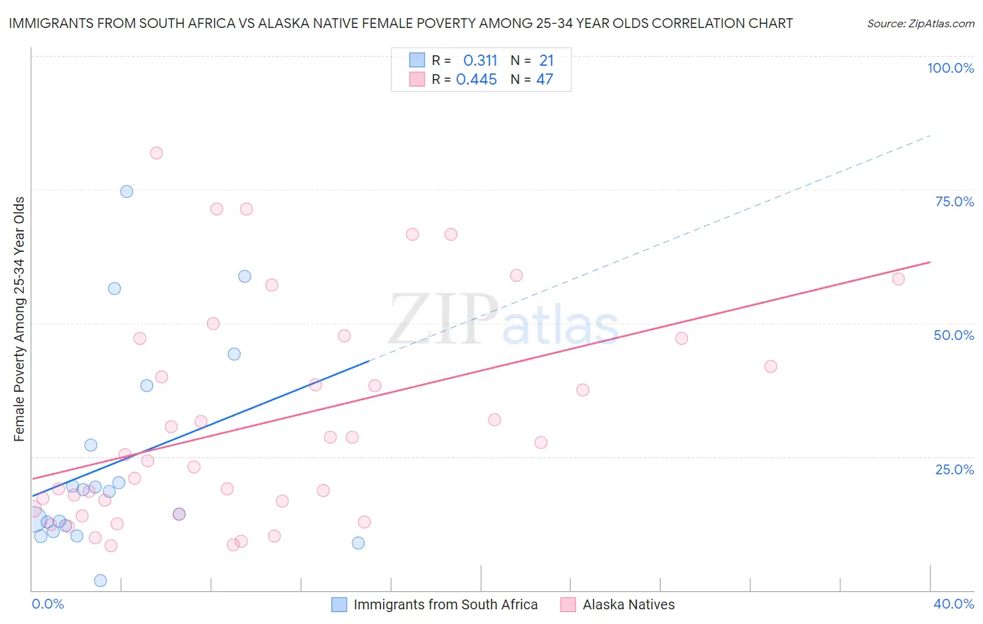 Immigrants from South Africa vs Alaska Native Female Poverty Among 25-34 Year Olds