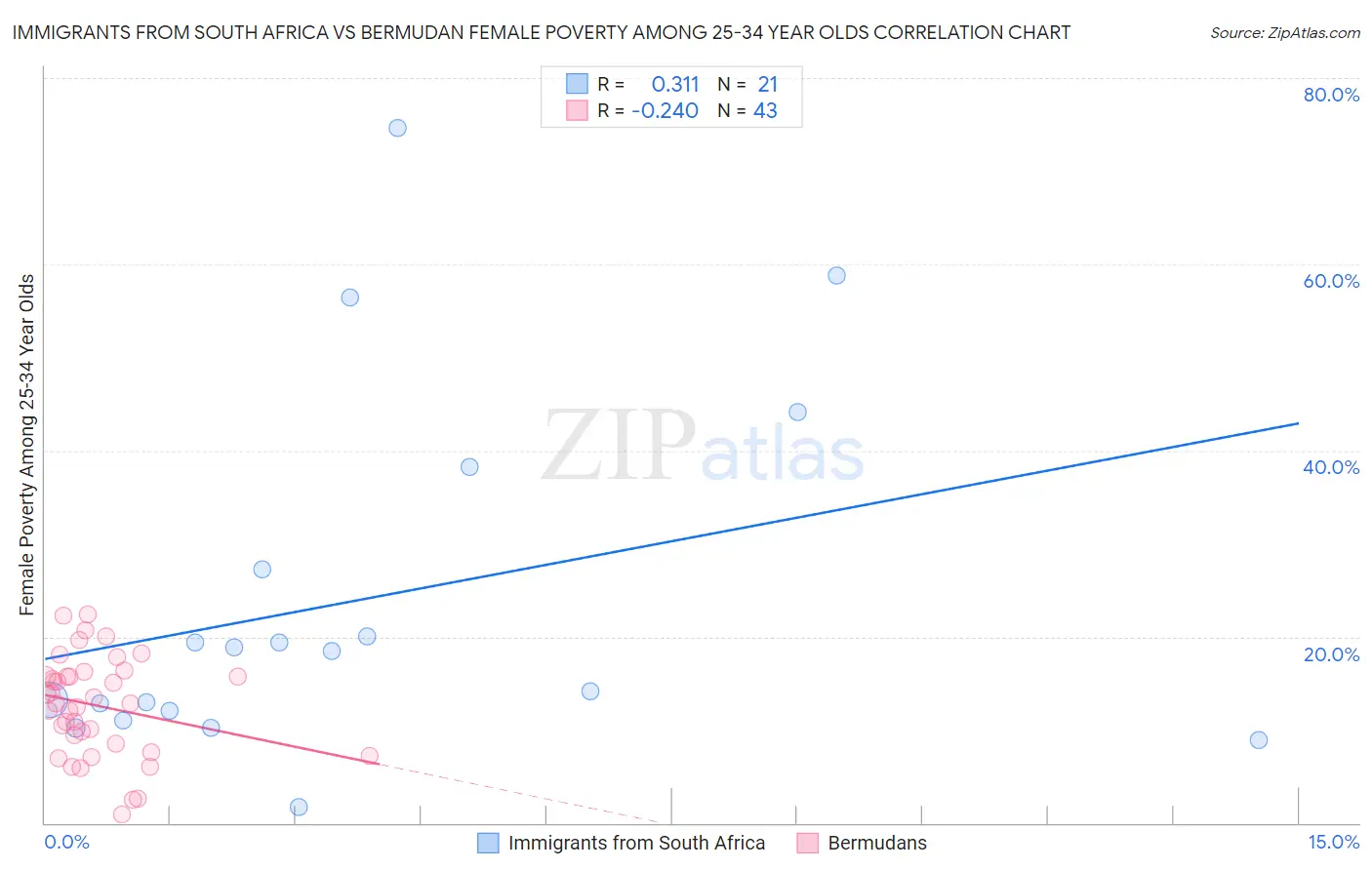 Immigrants from South Africa vs Bermudan Female Poverty Among 25-34 Year Olds