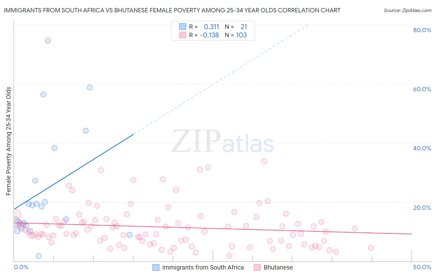 Immigrants from South Africa vs Bhutanese Female Poverty Among 25-34 Year Olds