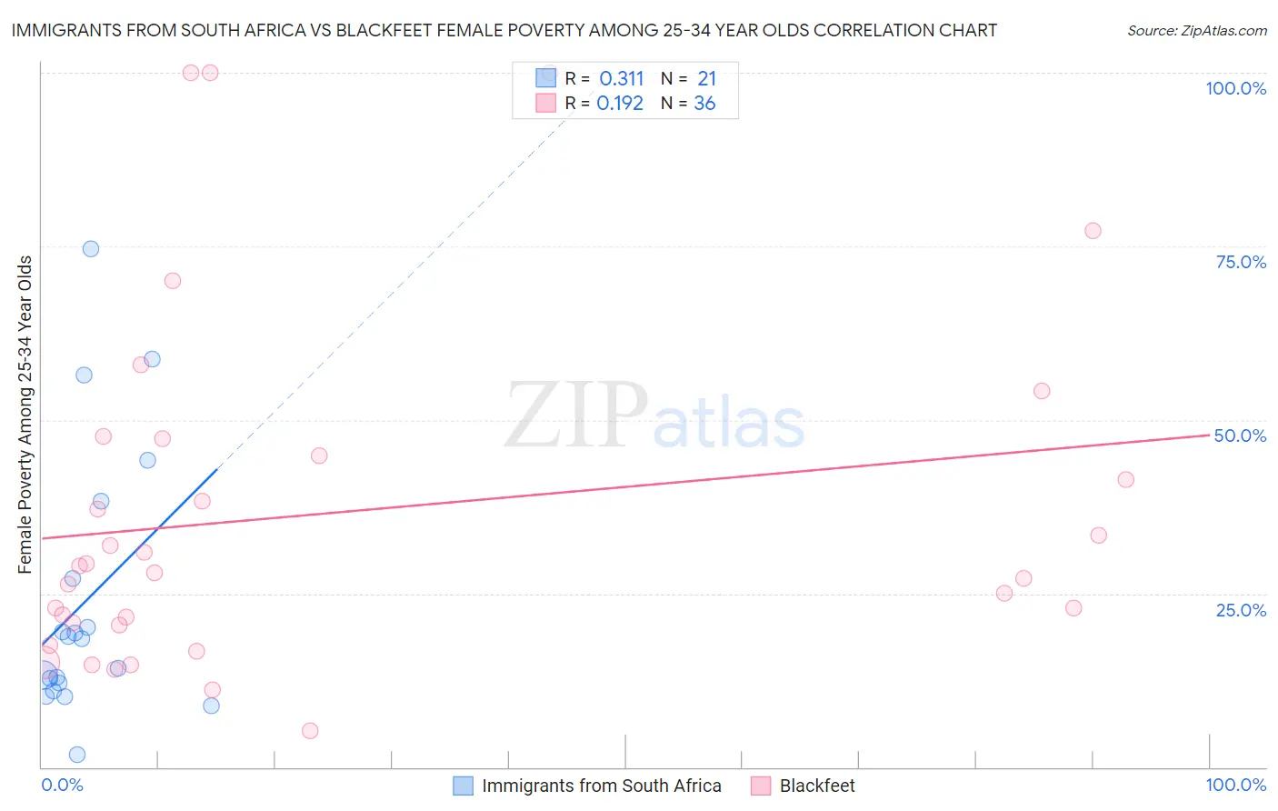Immigrants from South Africa vs Blackfeet Female Poverty Among 25-34 Year Olds