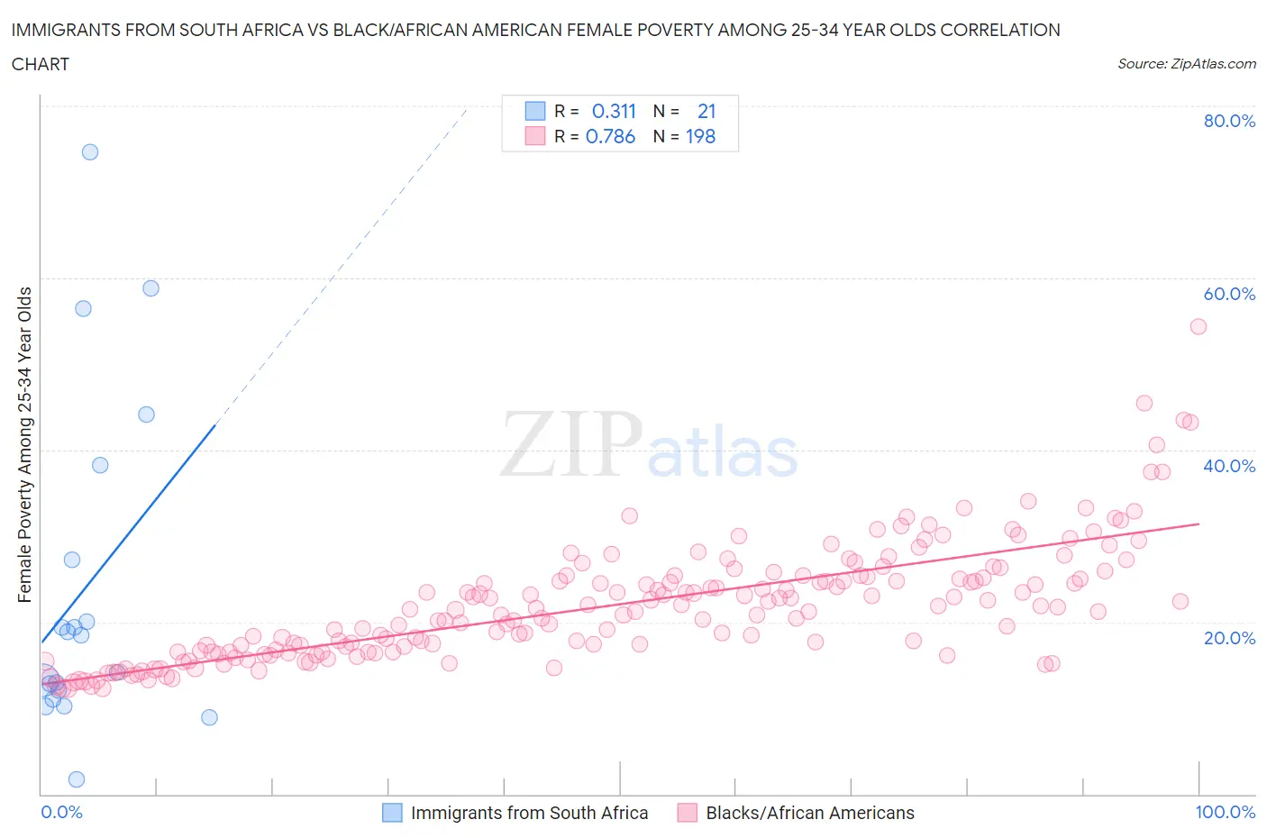 Immigrants from South Africa vs Black/African American Female Poverty Among 25-34 Year Olds