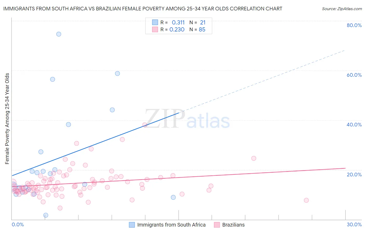 Immigrants from South Africa vs Brazilian Female Poverty Among 25-34 Year Olds