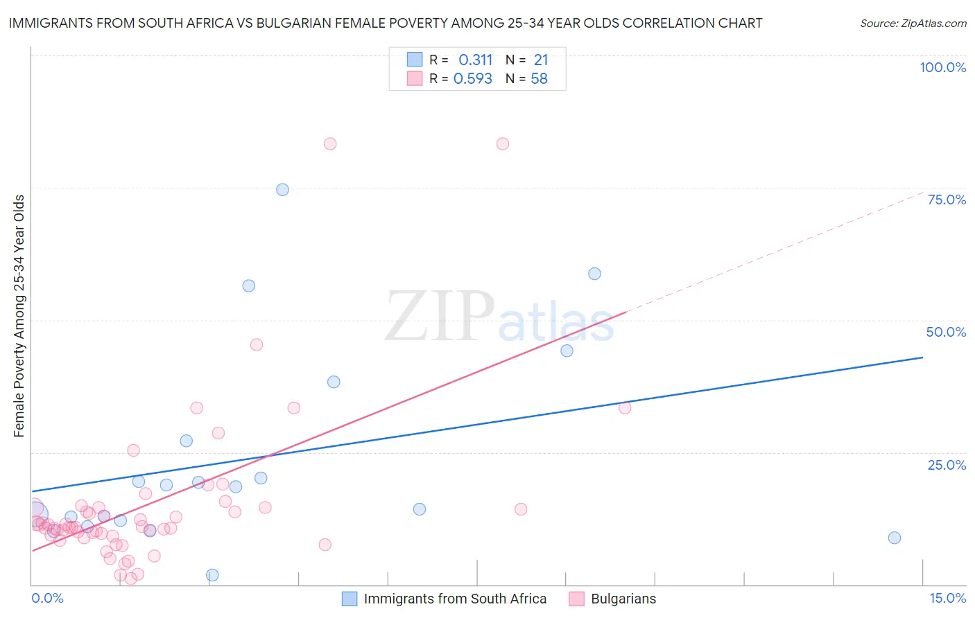 Immigrants from South Africa vs Bulgarian Female Poverty Among 25-34 Year Olds