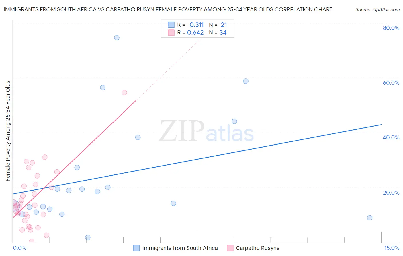 Immigrants from South Africa vs Carpatho Rusyn Female Poverty Among 25-34 Year Olds