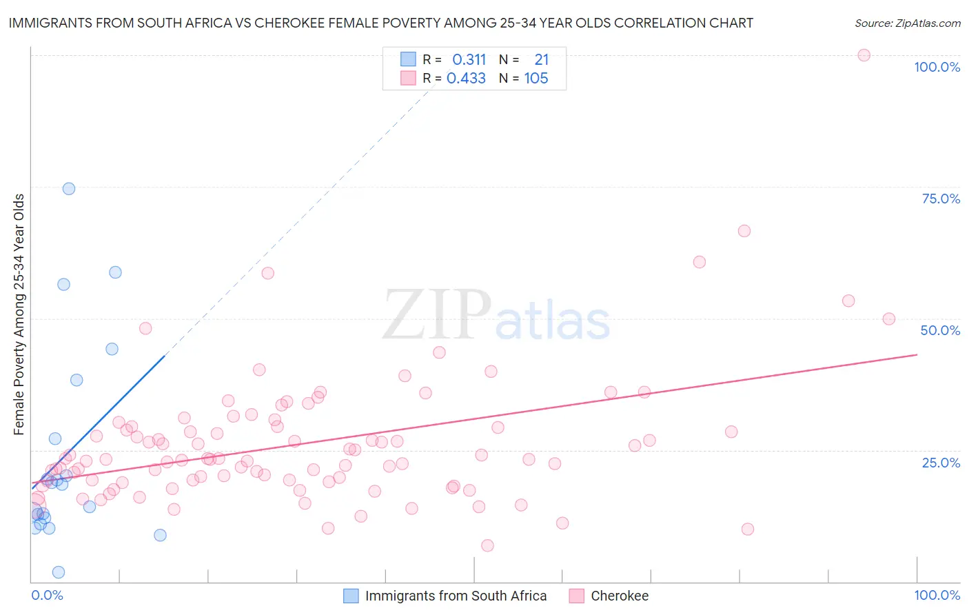 Immigrants from South Africa vs Cherokee Female Poverty Among 25-34 Year Olds