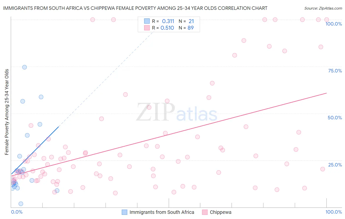 Immigrants from South Africa vs Chippewa Female Poverty Among 25-34 Year Olds