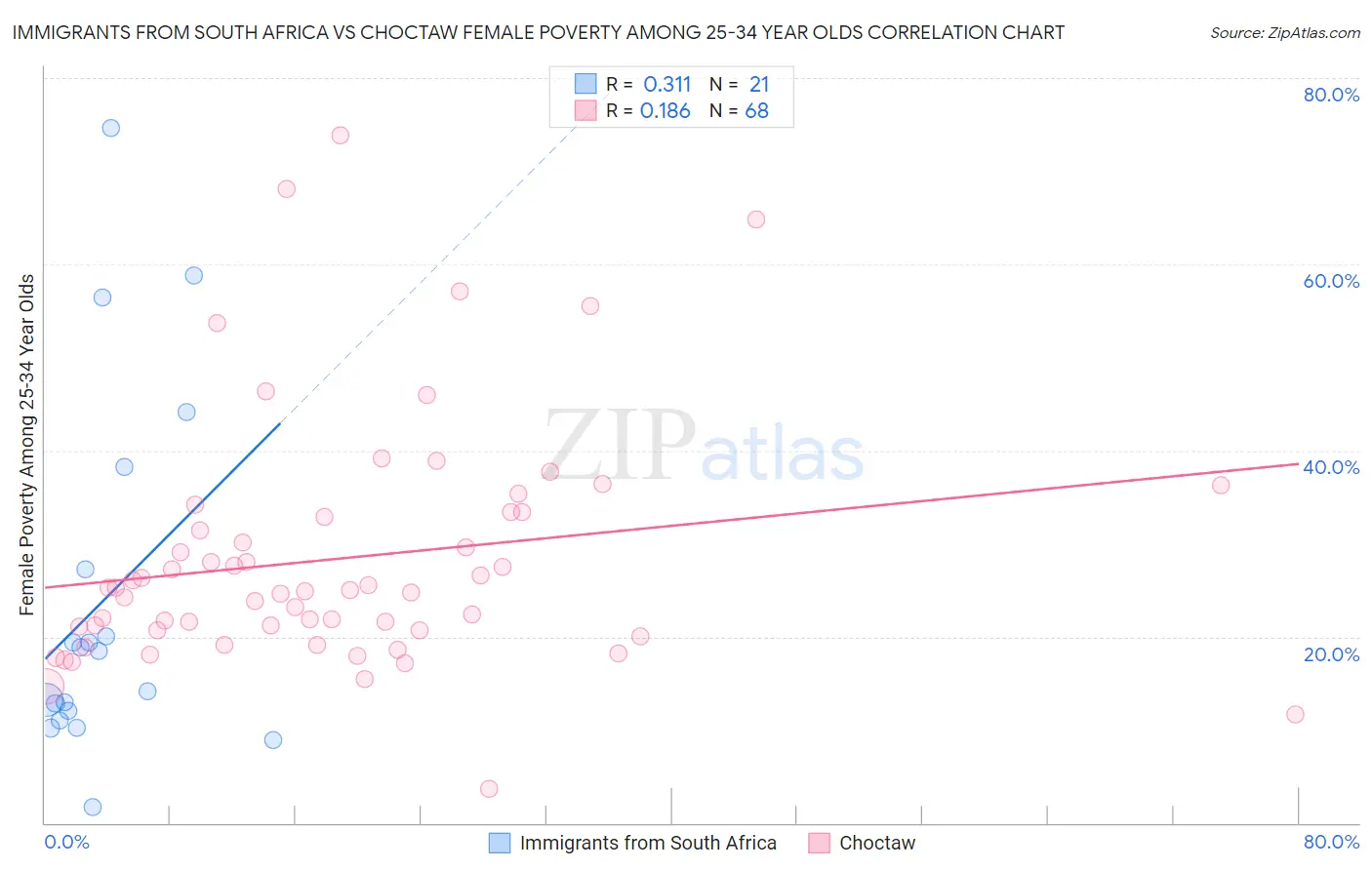 Immigrants from South Africa vs Choctaw Female Poverty Among 25-34 Year Olds