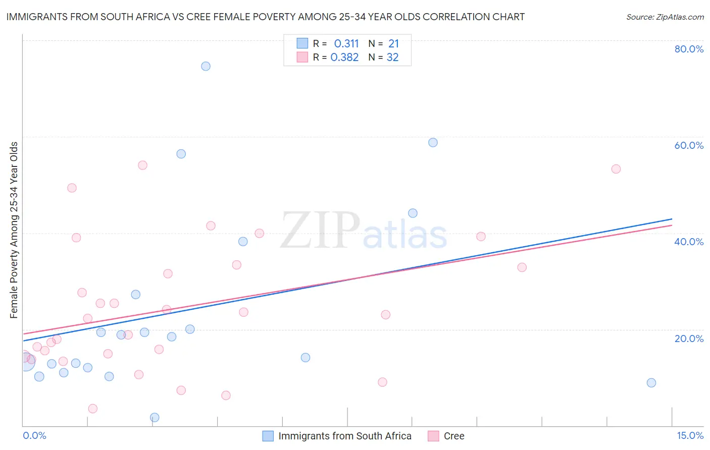 Immigrants from South Africa vs Cree Female Poverty Among 25-34 Year Olds