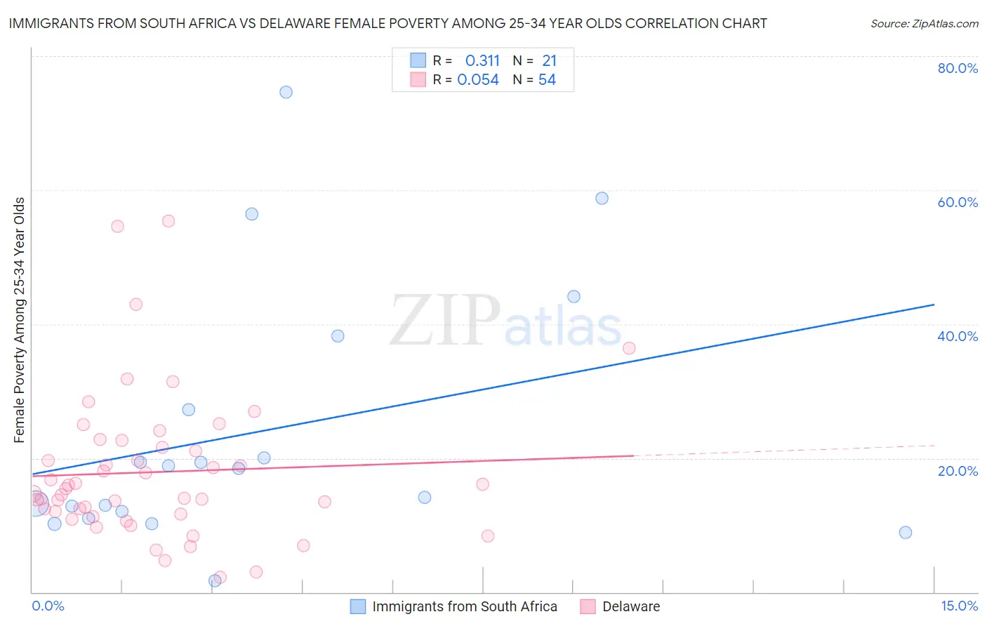 Immigrants from South Africa vs Delaware Female Poverty Among 25-34 Year Olds