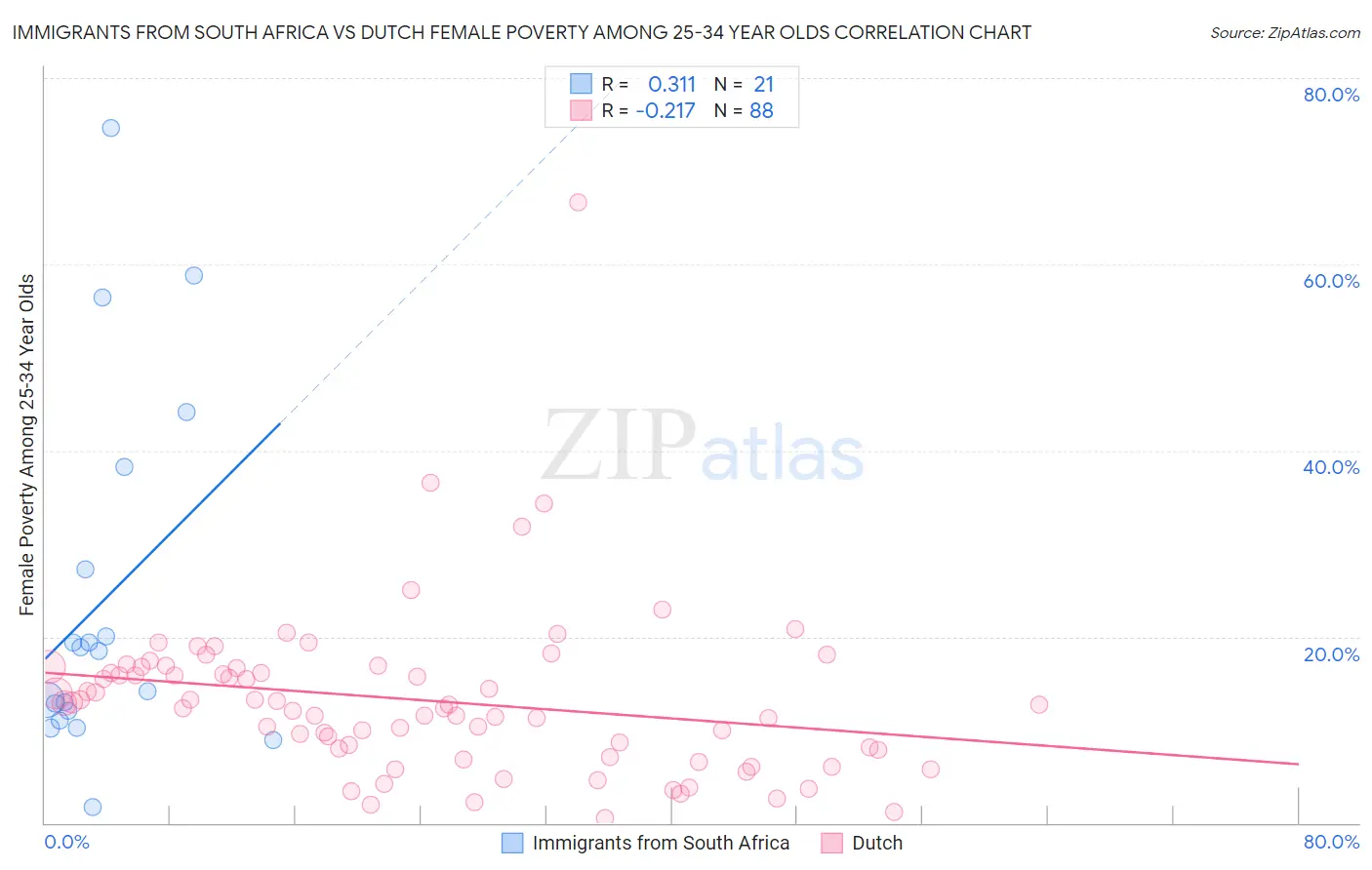 Immigrants from South Africa vs Dutch Female Poverty Among 25-34 Year Olds