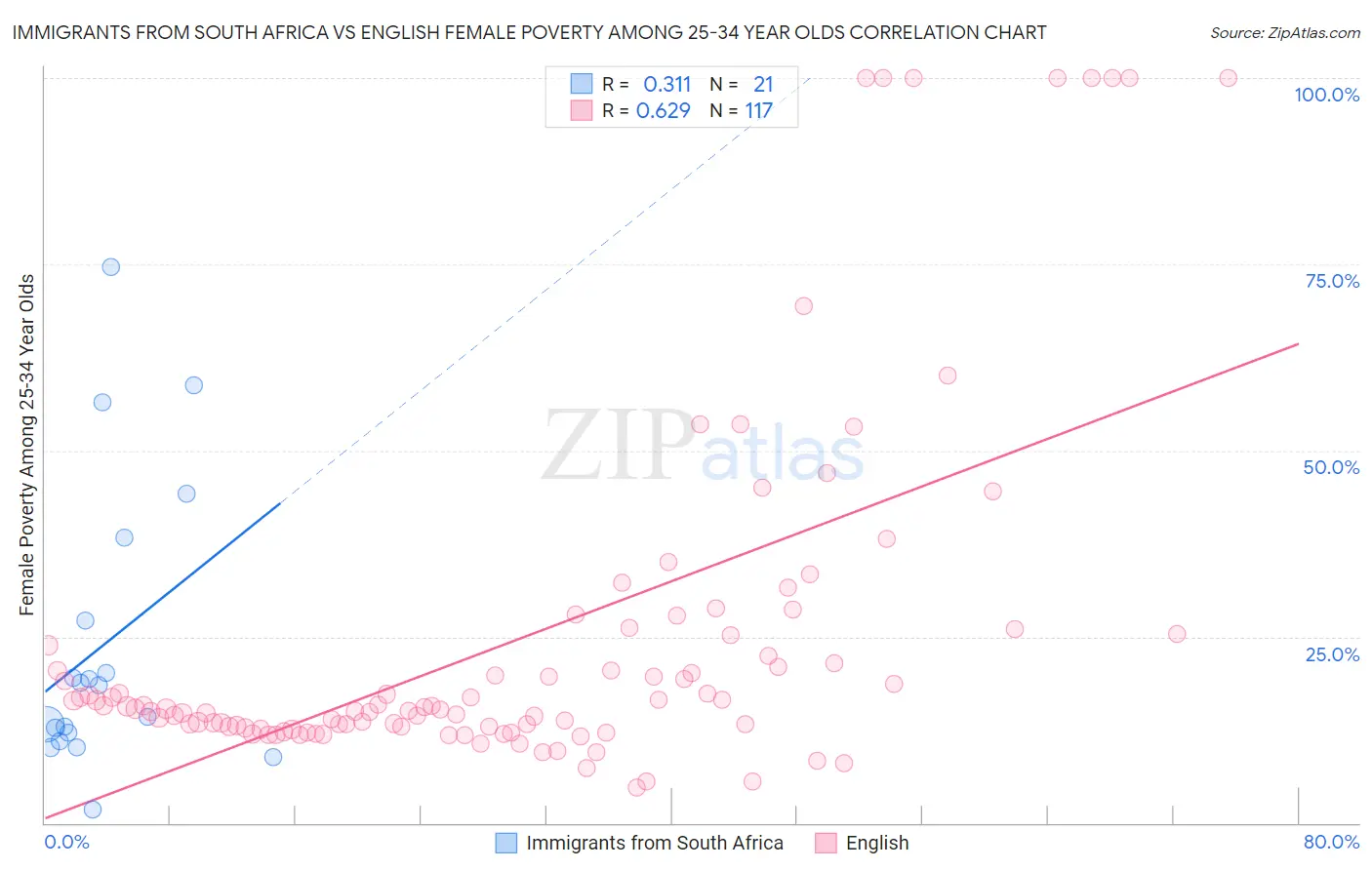 Immigrants from South Africa vs English Female Poverty Among 25-34 Year Olds