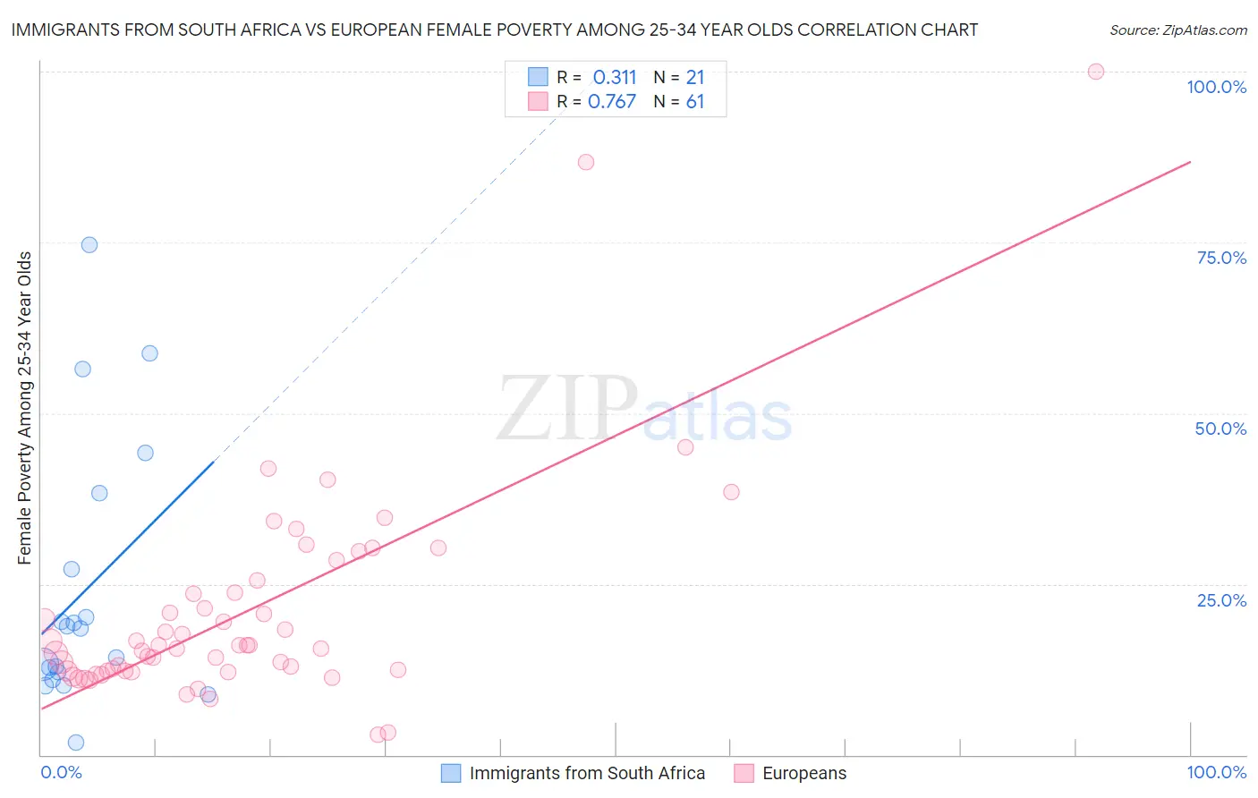 Immigrants from South Africa vs European Female Poverty Among 25-34 Year Olds