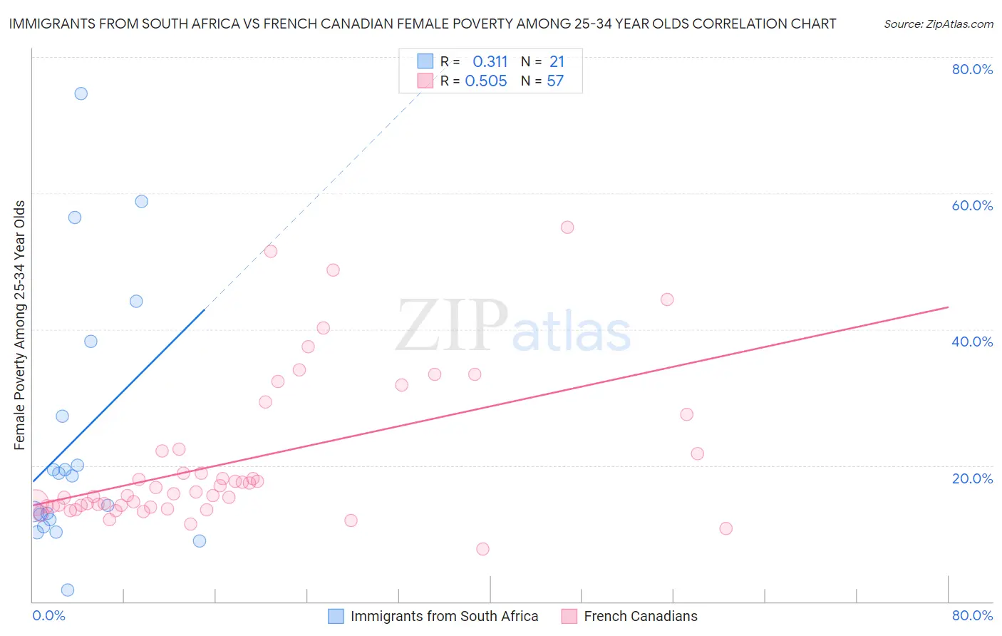 Immigrants from South Africa vs French Canadian Female Poverty Among 25-34 Year Olds