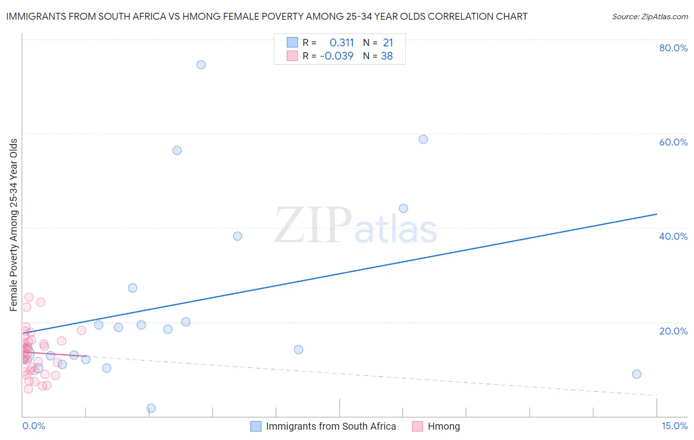 Immigrants from South Africa vs Hmong Female Poverty Among 25-34 Year Olds