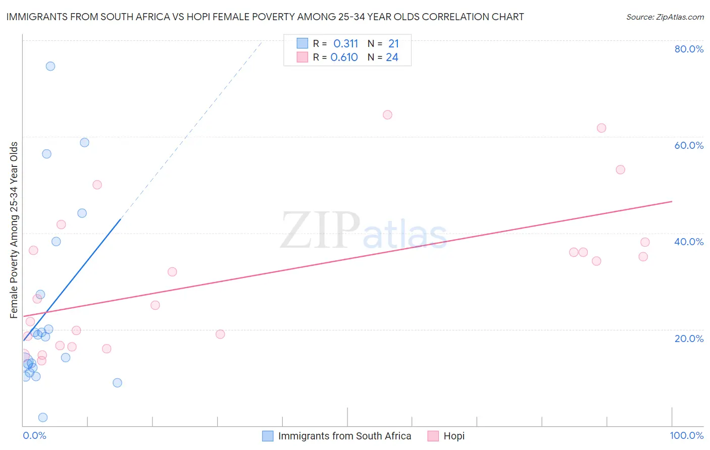 Immigrants from South Africa vs Hopi Female Poverty Among 25-34 Year Olds