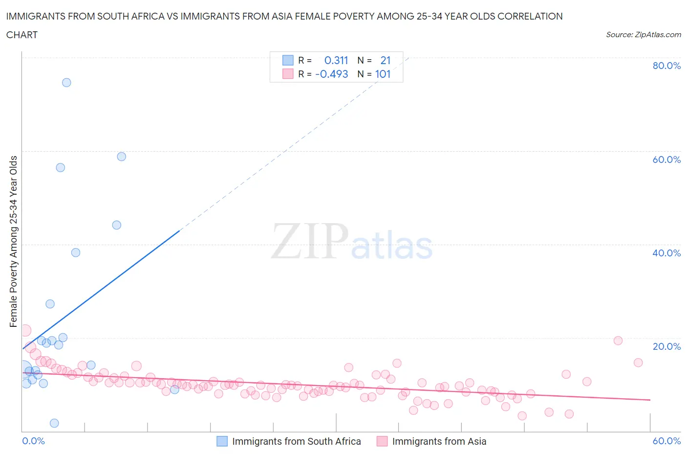 Immigrants from South Africa vs Immigrants from Asia Female Poverty Among 25-34 Year Olds