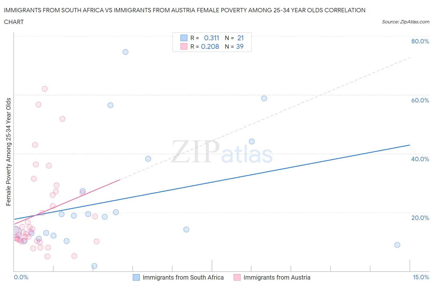 Immigrants from South Africa vs Immigrants from Austria Female Poverty Among 25-34 Year Olds