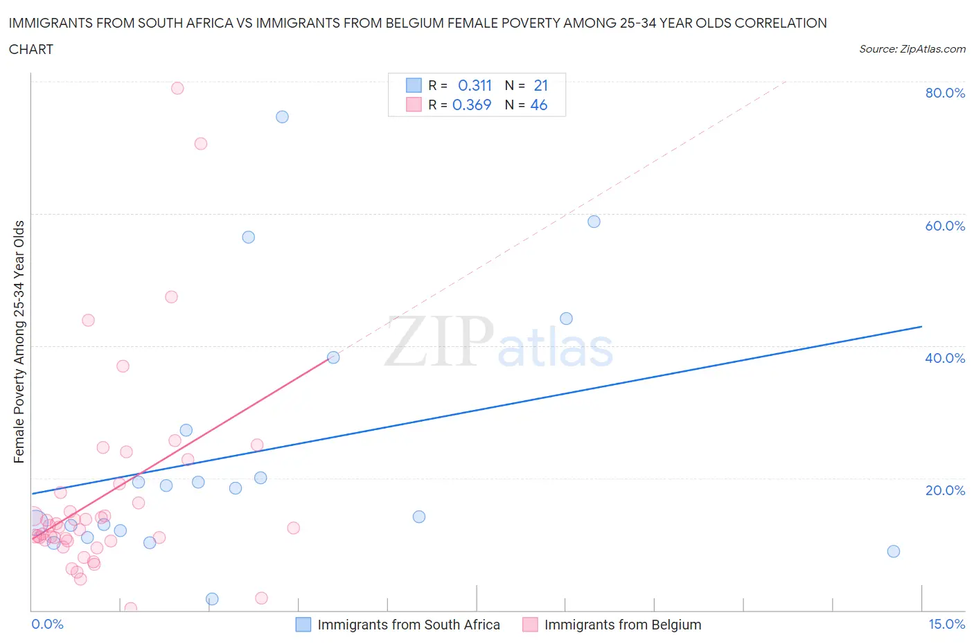 Immigrants from South Africa vs Immigrants from Belgium Female Poverty Among 25-34 Year Olds
