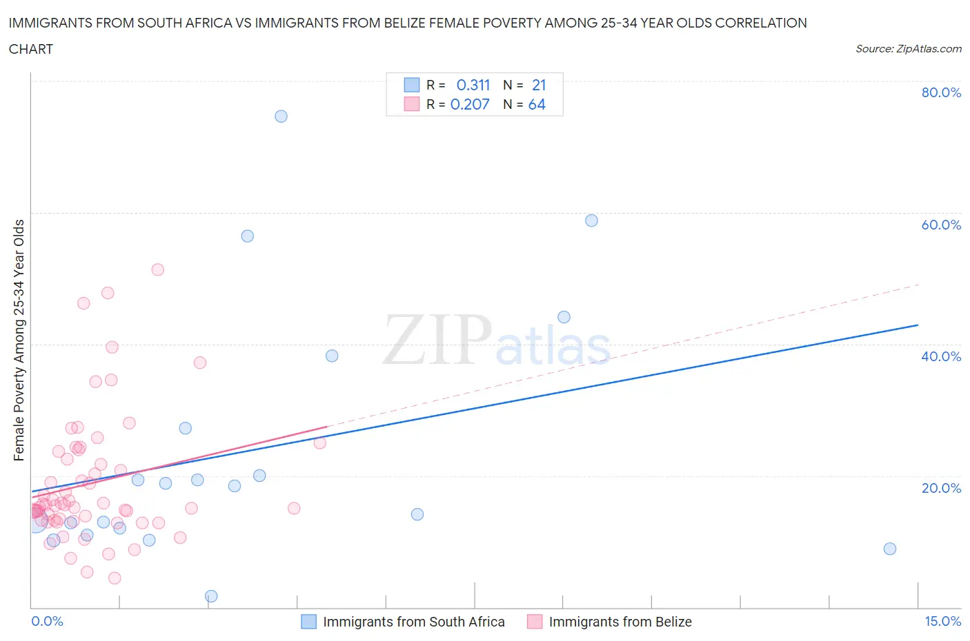 Immigrants from South Africa vs Immigrants from Belize Female Poverty Among 25-34 Year Olds