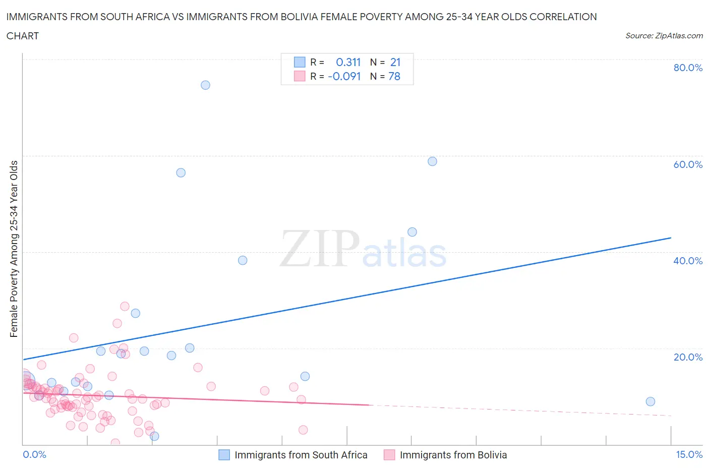 Immigrants from South Africa vs Immigrants from Bolivia Female Poverty Among 25-34 Year Olds