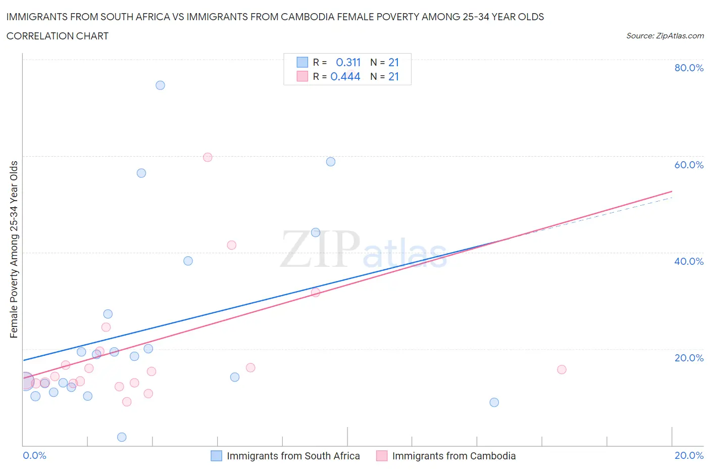 Immigrants from South Africa vs Immigrants from Cambodia Female Poverty Among 25-34 Year Olds