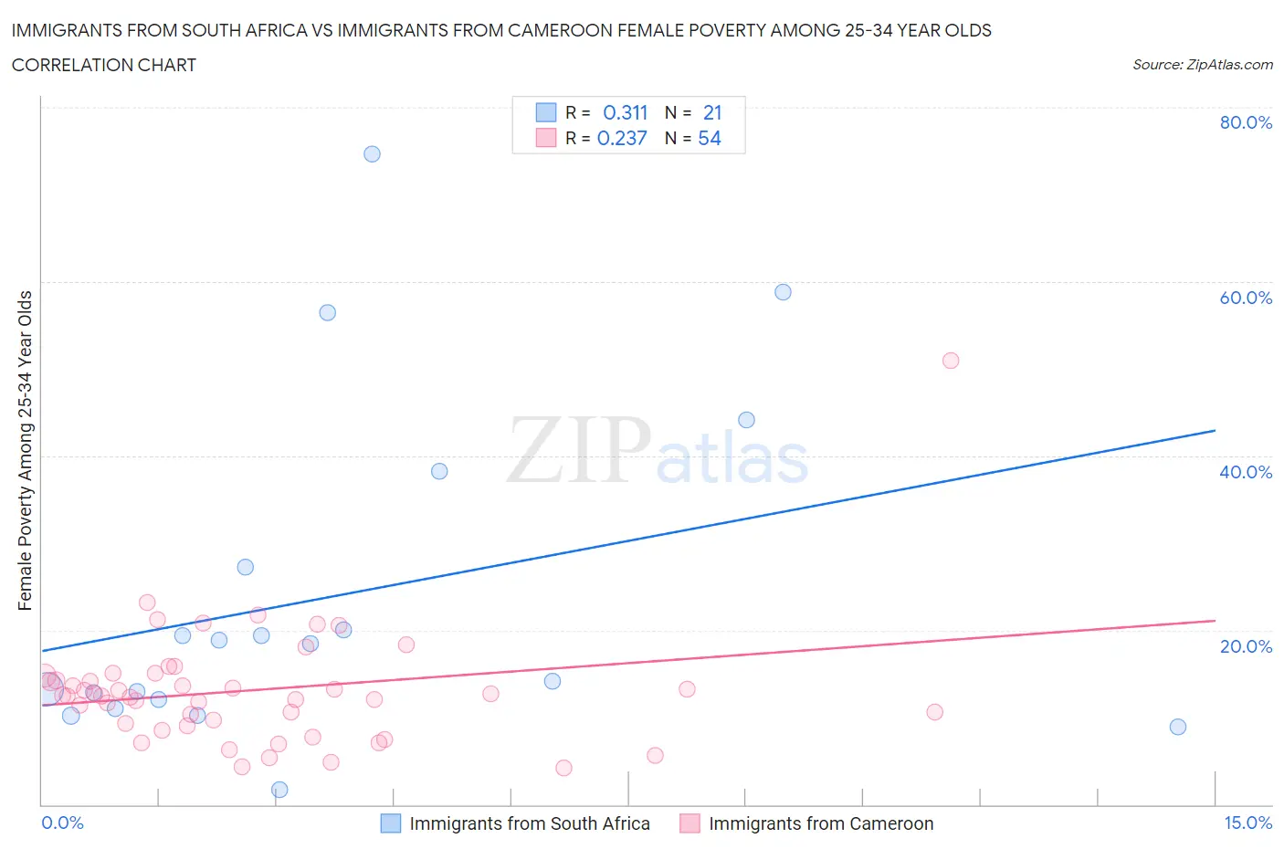 Immigrants from South Africa vs Immigrants from Cameroon Female Poverty Among 25-34 Year Olds