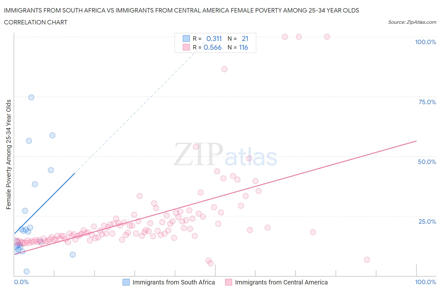 Immigrants from South Africa vs Immigrants from Central America Female Poverty Among 25-34 Year Olds