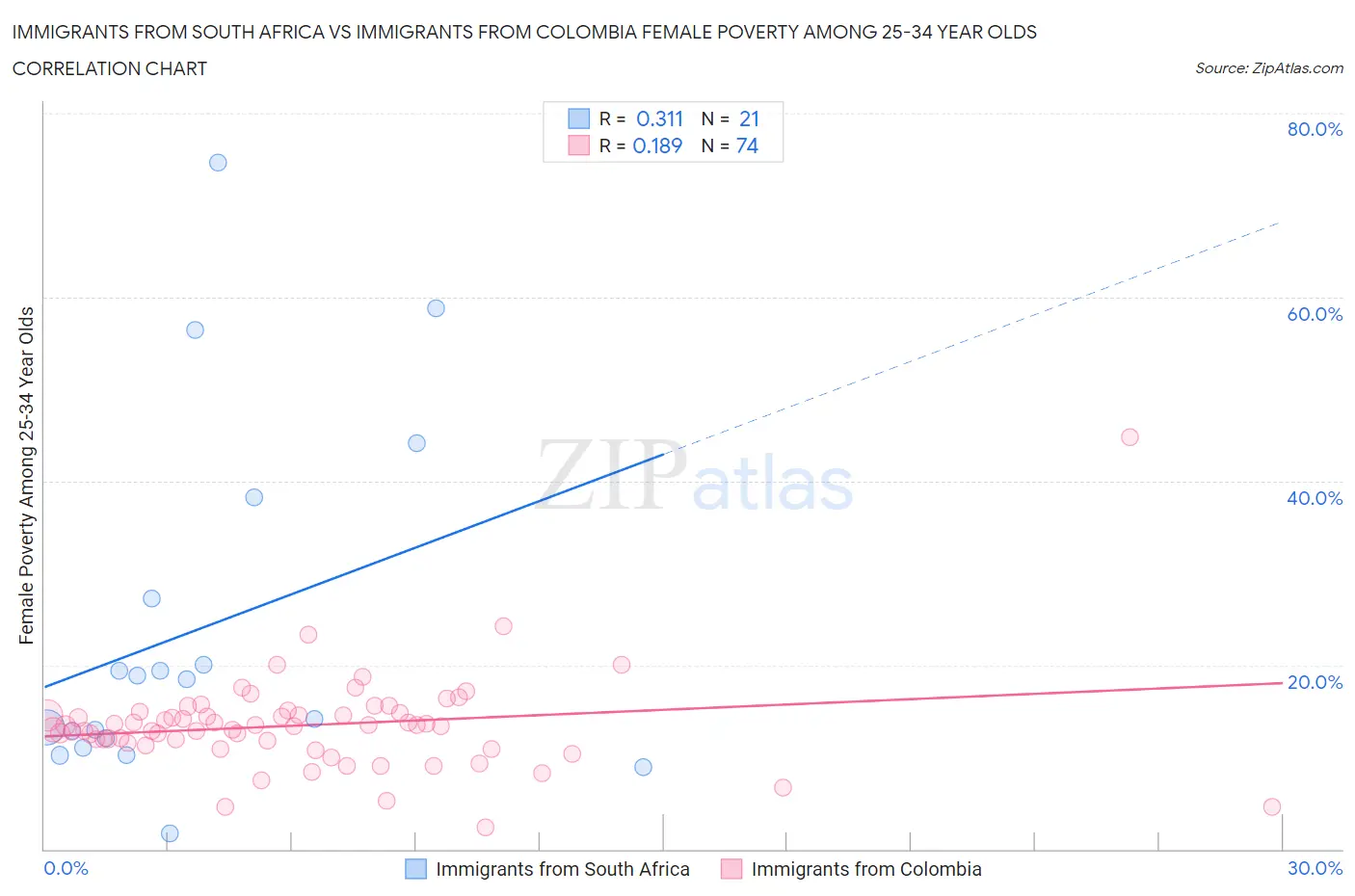 Immigrants from South Africa vs Immigrants from Colombia Female Poverty Among 25-34 Year Olds