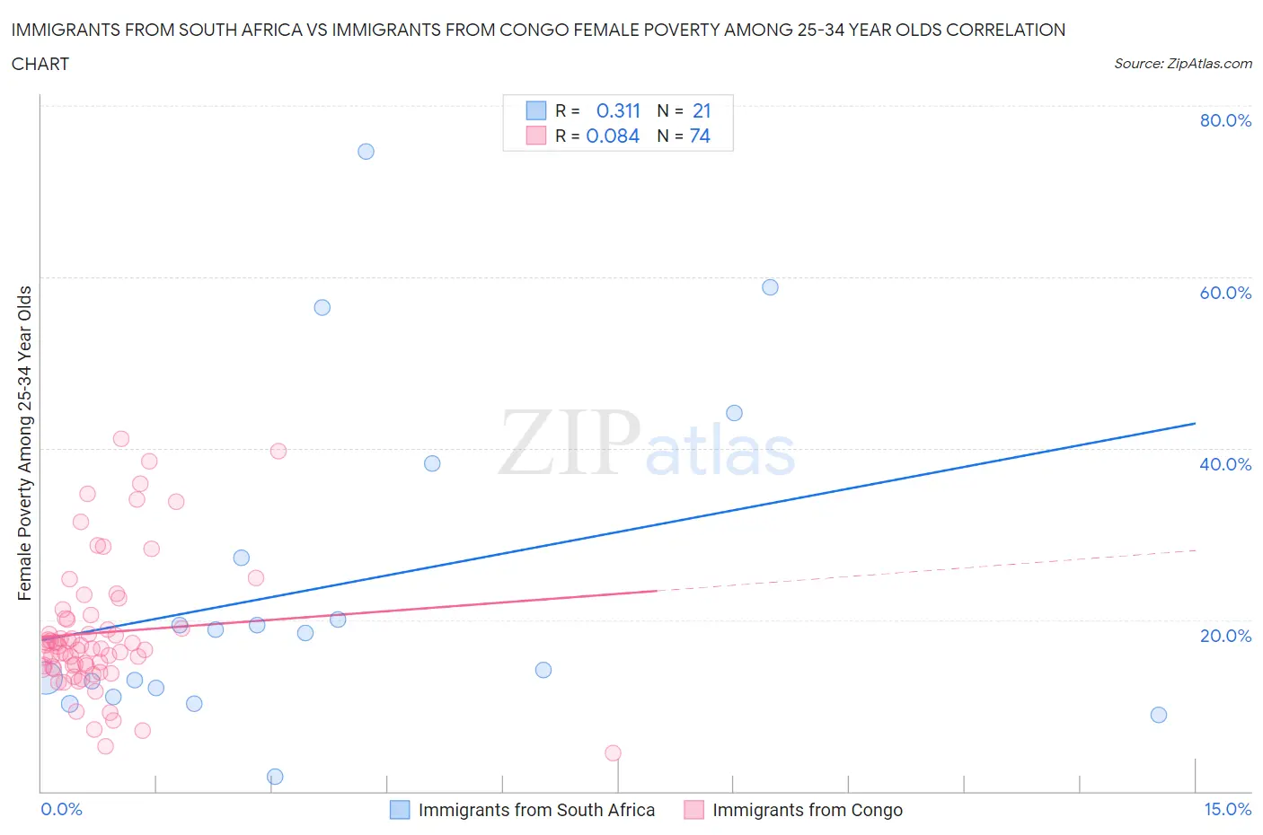 Immigrants from South Africa vs Immigrants from Congo Female Poverty Among 25-34 Year Olds