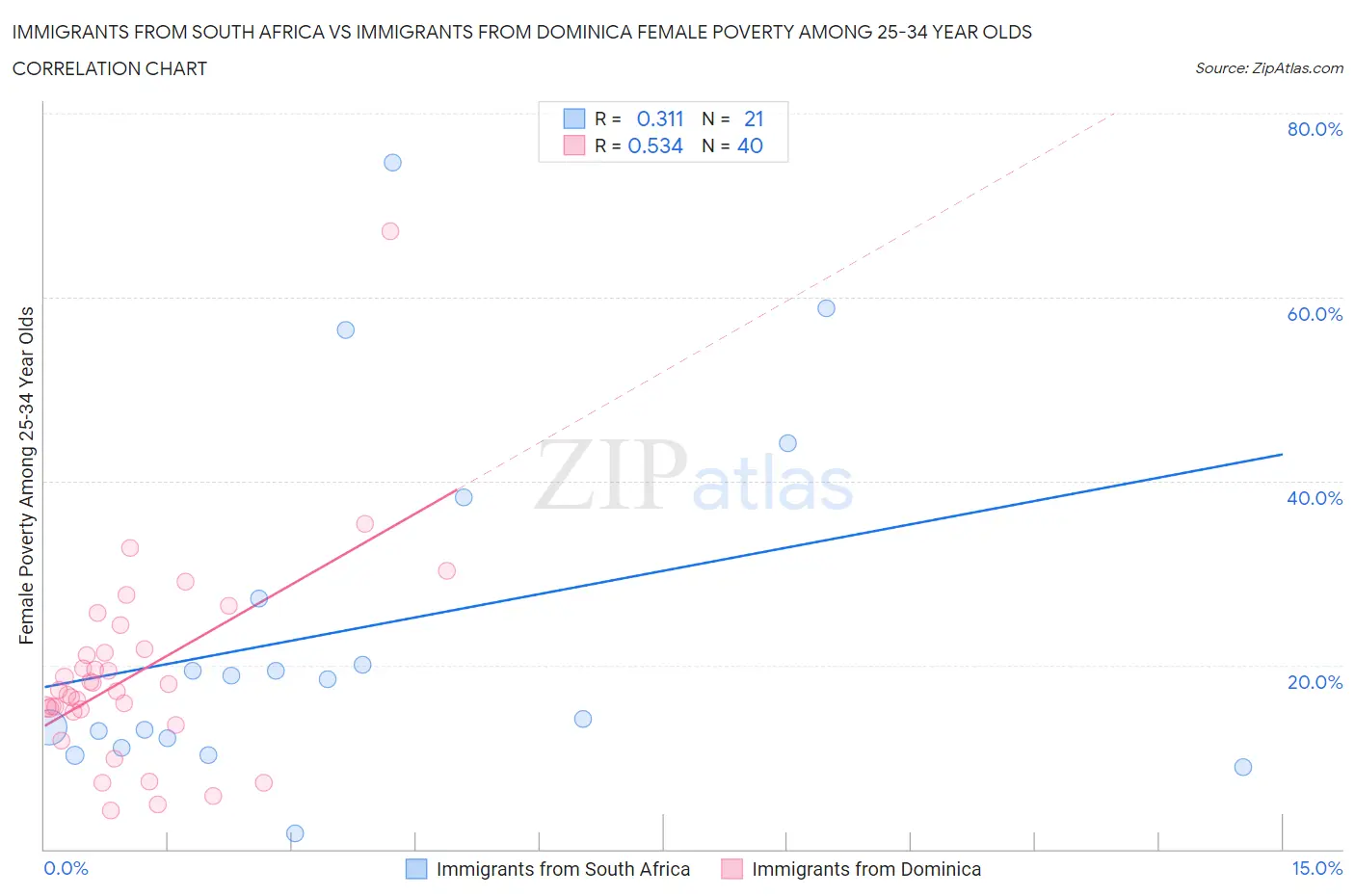 Immigrants from South Africa vs Immigrants from Dominica Female Poverty Among 25-34 Year Olds