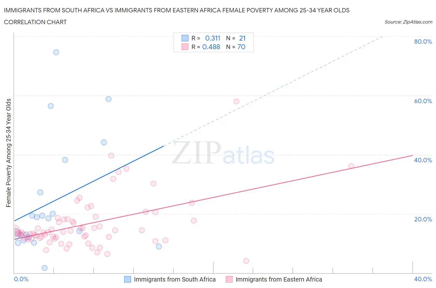 Immigrants from South Africa vs Immigrants from Eastern Africa Female Poverty Among 25-34 Year Olds