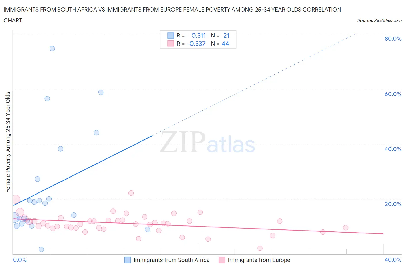 Immigrants from South Africa vs Immigrants from Europe Female Poverty Among 25-34 Year Olds