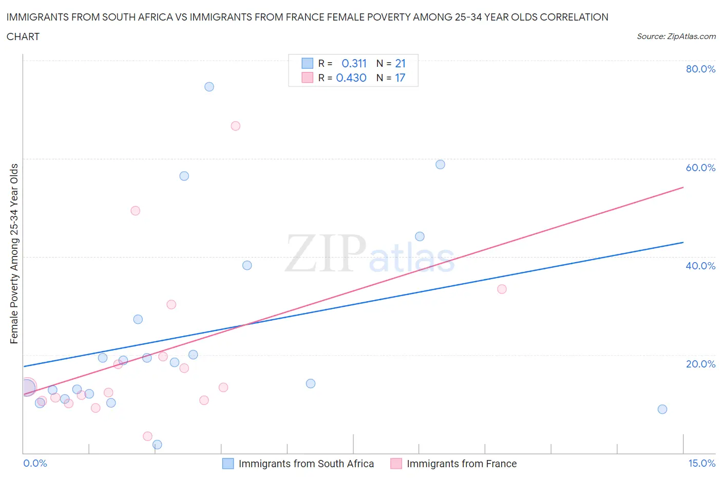 Immigrants from South Africa vs Immigrants from France Female Poverty Among 25-34 Year Olds