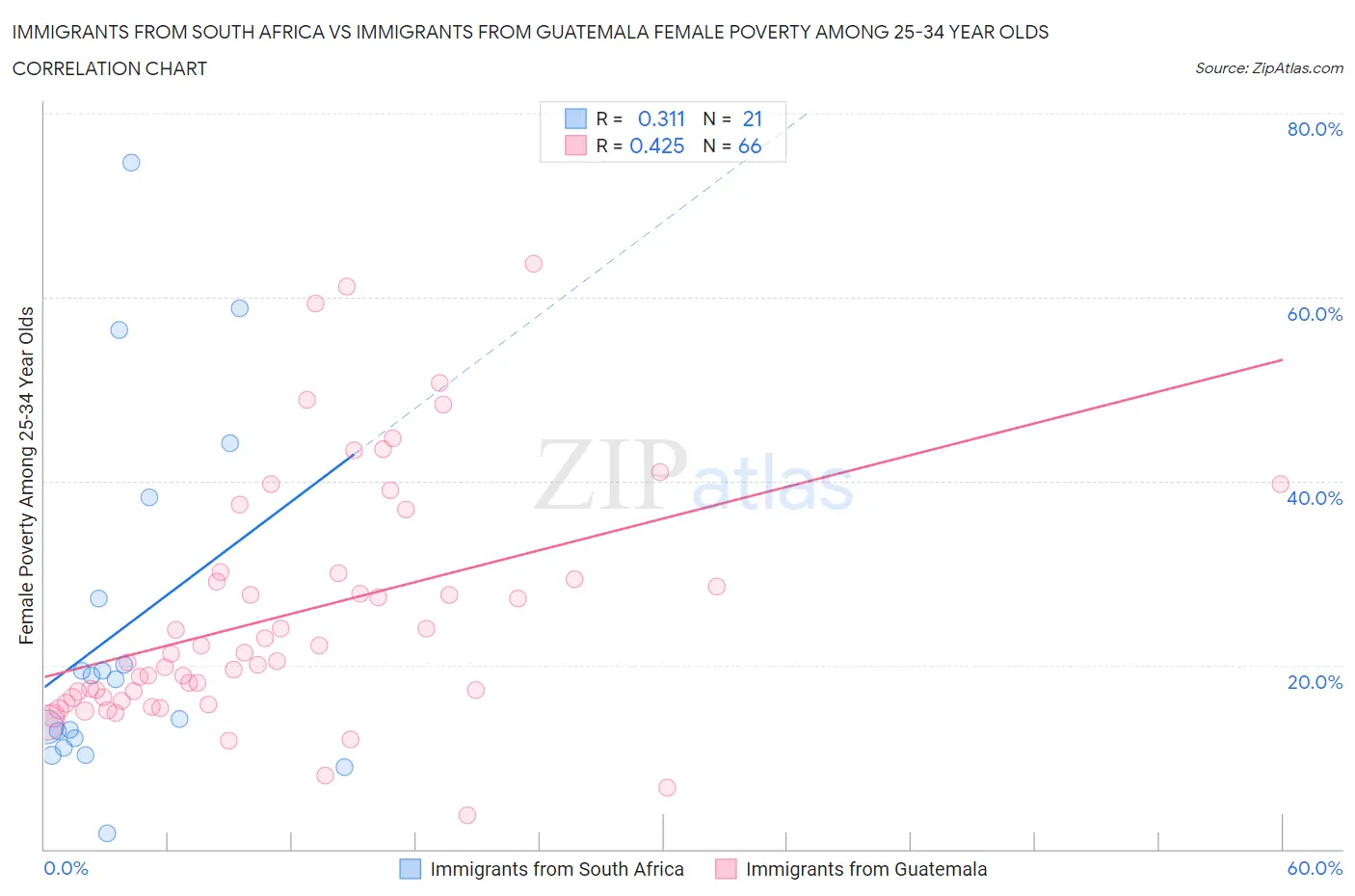 Immigrants from South Africa vs Immigrants from Guatemala Female Poverty Among 25-34 Year Olds