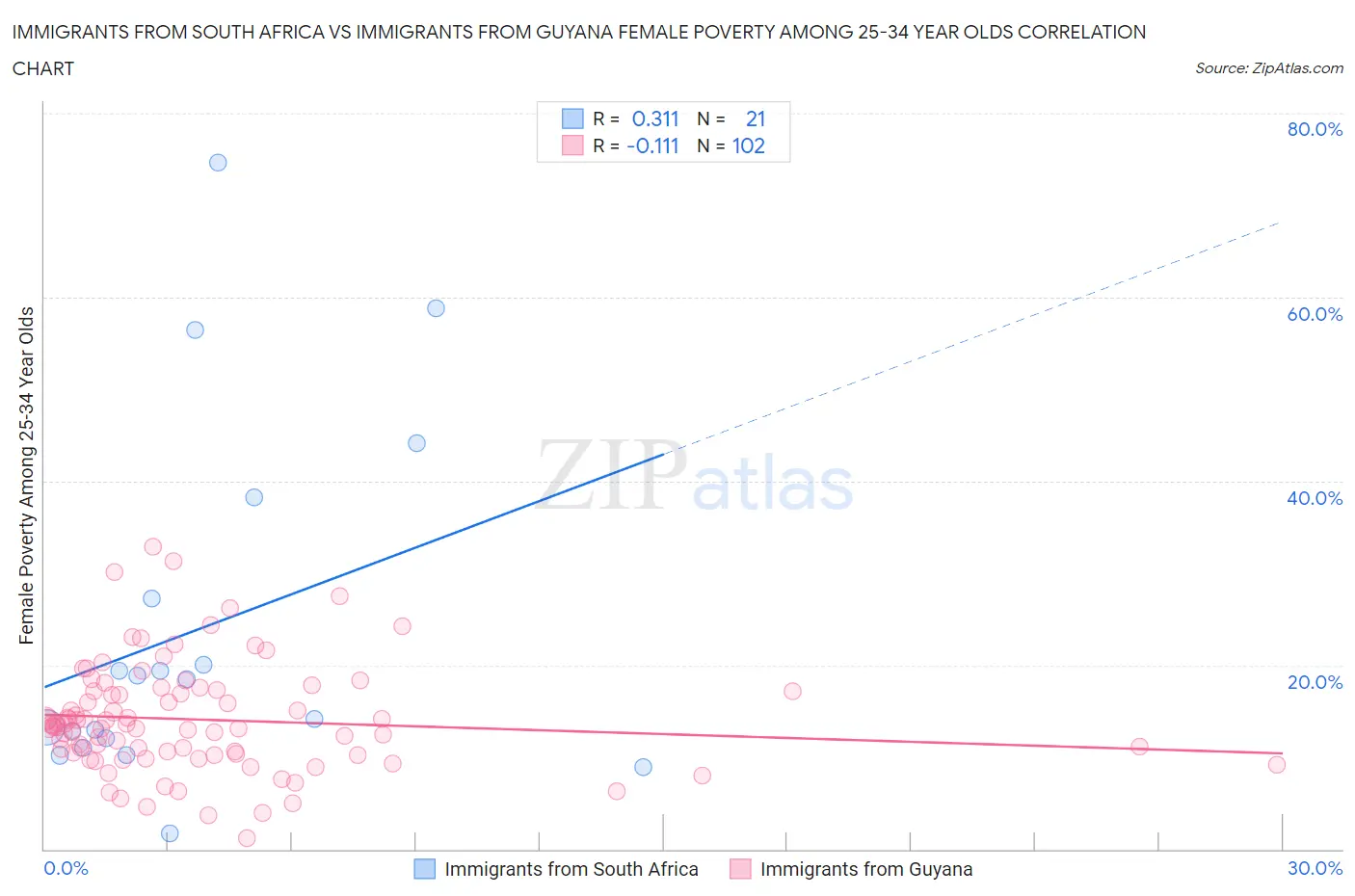 Immigrants from South Africa vs Immigrants from Guyana Female Poverty Among 25-34 Year Olds