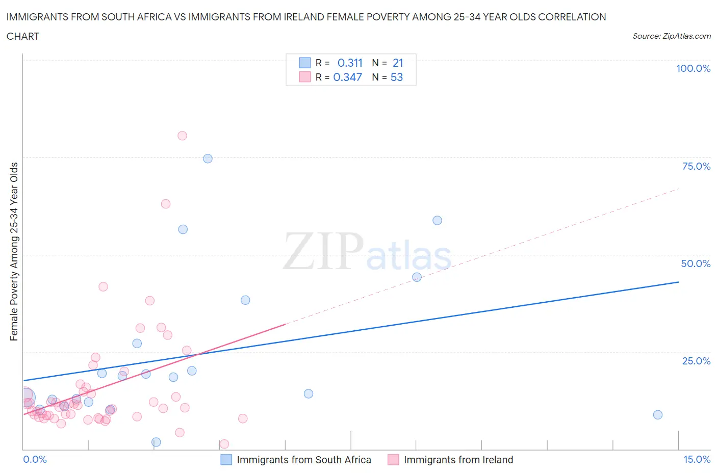 Immigrants from South Africa vs Immigrants from Ireland Female Poverty Among 25-34 Year Olds