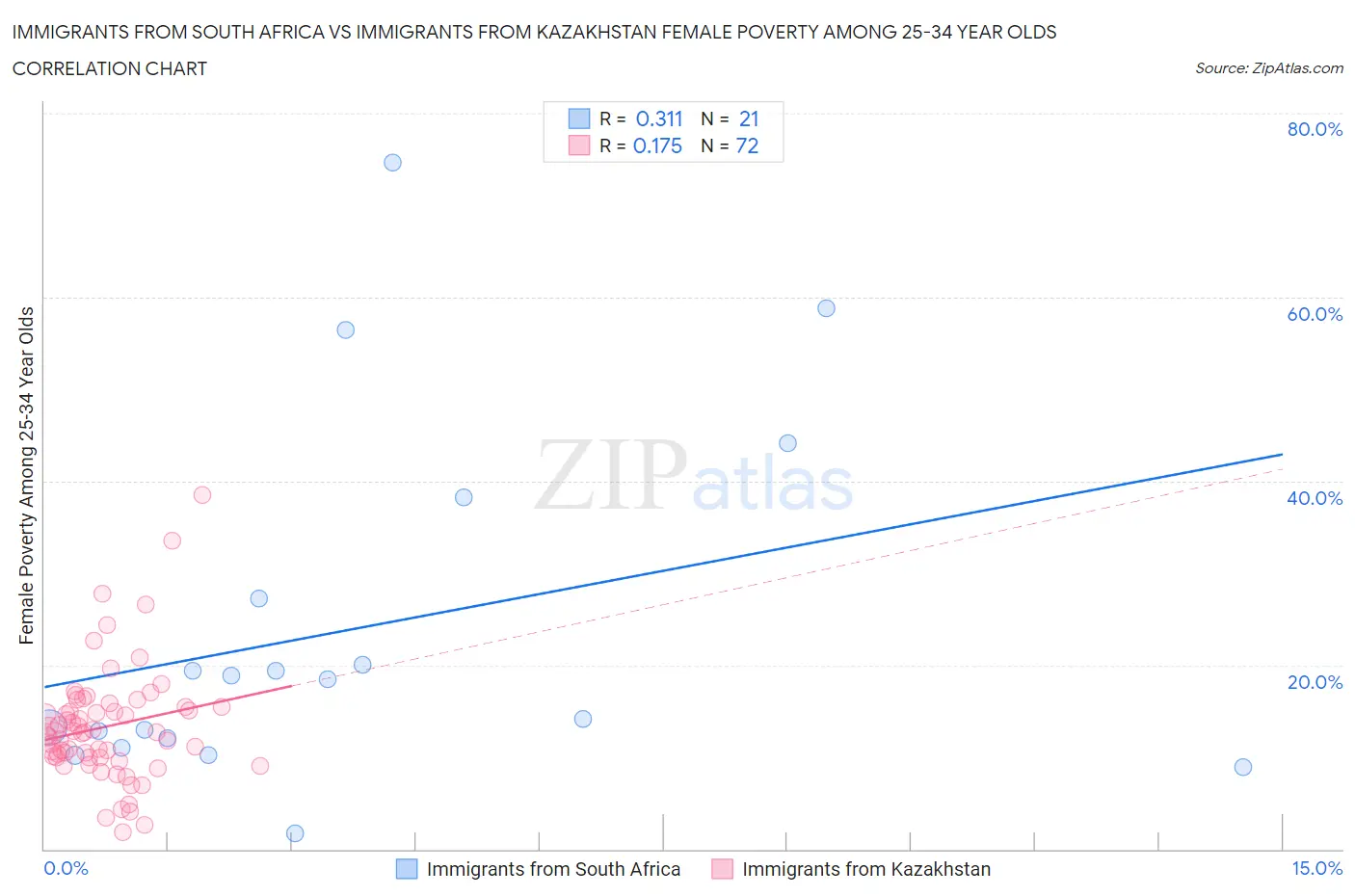 Immigrants from South Africa vs Immigrants from Kazakhstan Female Poverty Among 25-34 Year Olds