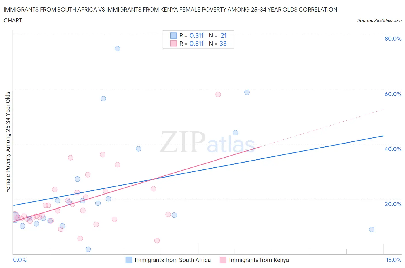 Immigrants from South Africa vs Immigrants from Kenya Female Poverty Among 25-34 Year Olds