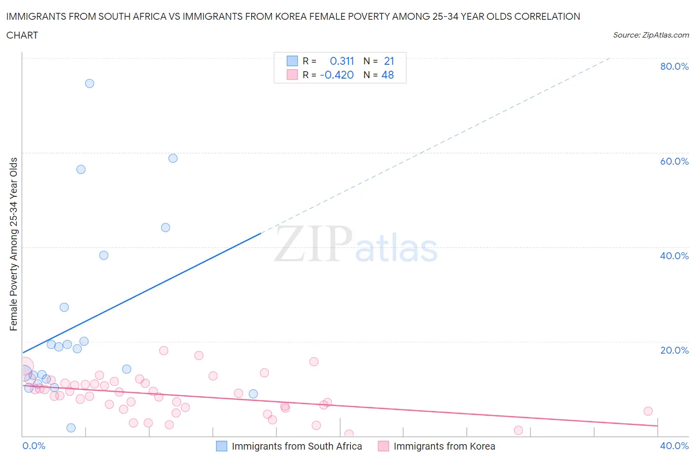 Immigrants from South Africa vs Immigrants from Korea Female Poverty Among 25-34 Year Olds